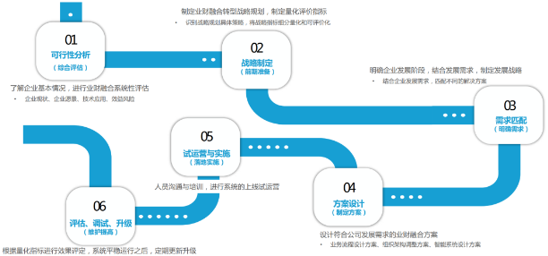 国内首份业财融合报告完整版首发,解码智能业财发展