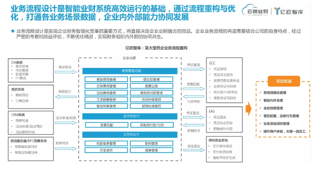 国内首份业财融合报告完整版首发,解码智能业财发展